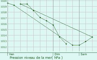 Graphe de la pression atmosphrique prvue pour Frhel