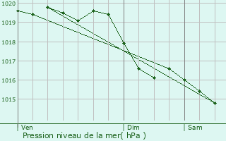 Graphe de la pression atmosphrique prvue pour Gisy-les-Nobles