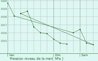 Graphe de la pression atmosphrique prvue pour Saint-Senoux