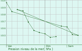 Graphe de la pression atmosphrique prvue pour Bellou