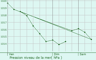 Graphe de la pression atmosphrique prvue pour Fallencourt