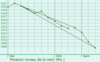 Graphe de la pression atmosphrique prvue pour Aspres-ls-Corps