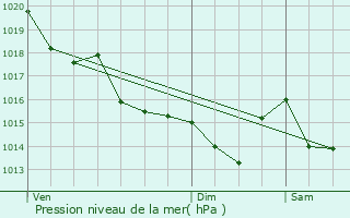 Graphe de la pression atmosphrique prvue pour Le Pouliguen