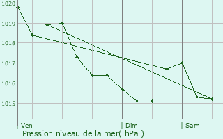 Graphe de la pression atmosphrique prvue pour Naizin