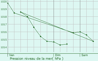 Graphe de la pression atmosphrique prvue pour Ttes