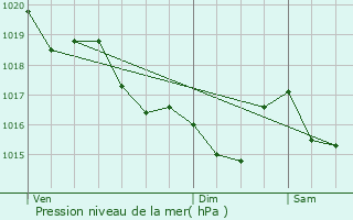 Graphe de la pression atmosphrique prvue pour Plouay