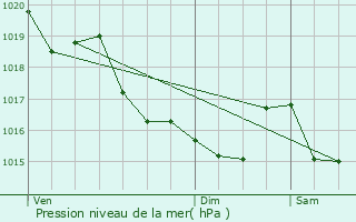 Graphe de la pression atmosphrique prvue pour Brignac