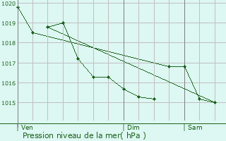 Graphe de la pression atmosphrique prvue pour La Trinit-Porhot