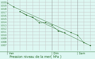 Graphe de la pression atmosphrique prvue pour Taurinya