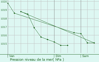 Graphe de la pression atmosphrique prvue pour Sainte-Marguerite-de-Viette