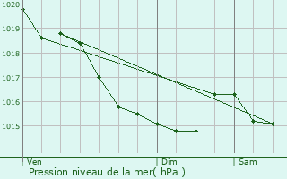 Graphe de la pression atmosphrique prvue pour Mittois