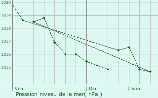 Graphe de la pression atmosphrique prvue pour Betton