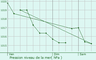 Graphe de la pression atmosphrique prvue pour Rohan