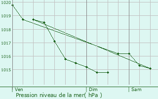 Graphe de la pression atmosphrique prvue pour Saint-Julien-le-Faucon