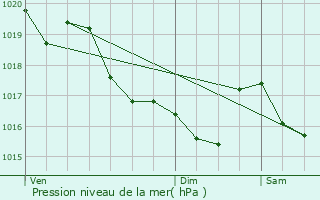 Graphe de la pression atmosphrique prvue pour Plouguernvel