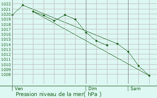 Graphe de la pression atmosphrique prvue pour Saint-Maurice-en-Valgodemard