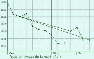 Graphe de la pression atmosphrique prvue pour Plougoumelen