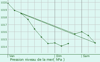 Graphe de la pression atmosphrique prvue pour Villy-le-Bas