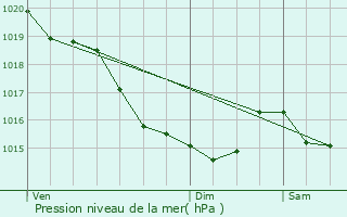 Graphe de la pression atmosphrique prvue pour Saint-Germain-le-Vasson