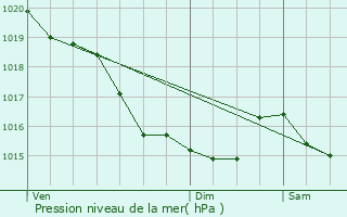 Graphe de la pression atmosphrique prvue pour May-sur-Orne