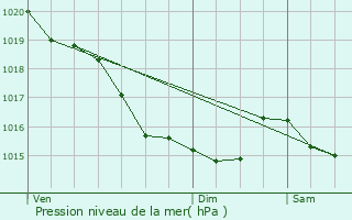 Graphe de la pression atmosphrique prvue pour Conteville