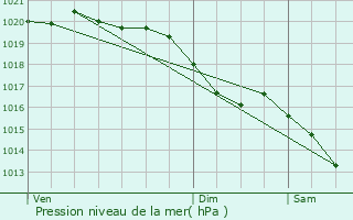 Graphe de la pression atmosphrique prvue pour Donnay