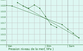 Graphe de la pression atmosphrique prvue pour Dreux