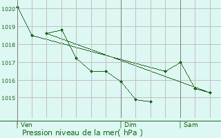 Graphe de la pression atmosphrique prvue pour Pont-Scorff