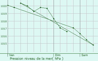 Graphe de la pression atmosphrique prvue pour Bernay-Vilbert