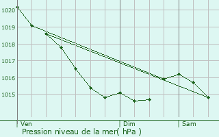 Graphe de la pression atmosphrique prvue pour Bertheauville