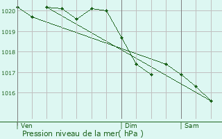 Graphe de la pression atmosphrique prvue pour Gaye
