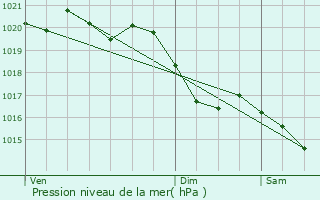 Graphe de la pression atmosphrique prvue pour Saint-Denis