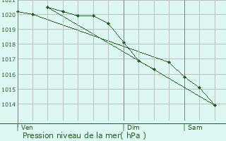Graphe de la pression atmosphrique prvue pour Le Bosc-Renoult