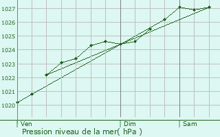 Graphe de la pression atmosphrique prvue pour Pont-l