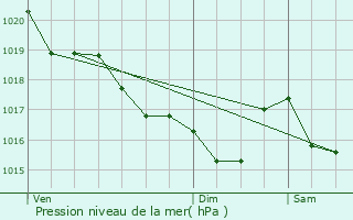 Graphe de la pression atmosphrique prvue pour Concarneau