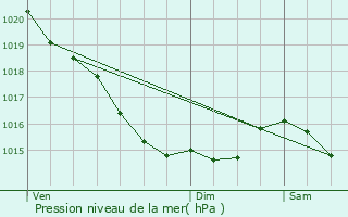 Graphe de la pression atmosphrique prvue pour Clasville