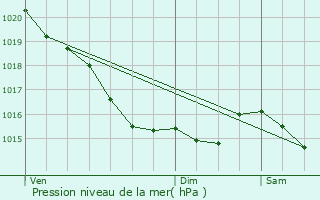 Graphe de la pression atmosphrique prvue pour Sainte-Adresse