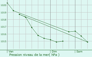 Graphe de la pression atmosphrique prvue pour Vouilly