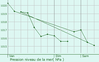 Graphe de la pression atmosphrique prvue pour Jugon-les-Lacs