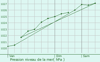 Graphe de la pression atmosphrique prvue pour Flamanville