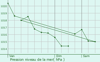 Graphe de la pression atmosphrique prvue pour tel