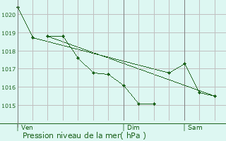 Graphe de la pression atmosphrique prvue pour Trgunc