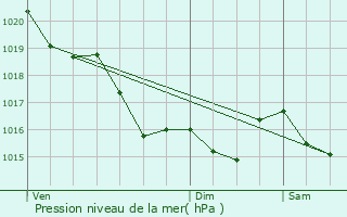 Graphe de la pression atmosphrique prvue pour Villedieu-les-Poles