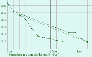 Graphe de la pression atmosphrique prvue pour Villers-sur-Mer