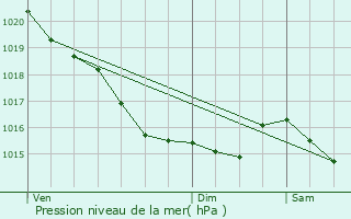 Graphe de la pression atmosphrique prvue pour Ouistreham