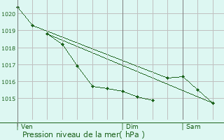 Graphe de la pression atmosphrique prvue pour Basly