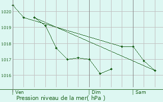 Graphe de la pression atmosphrique prvue pour Rosnon