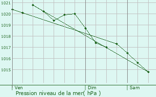 Graphe de la pression atmosphrique prvue pour Villemareuil