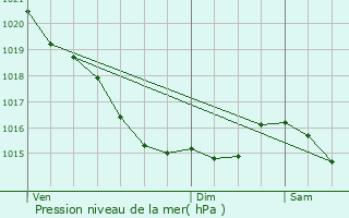 Graphe de la pression atmosphrique prvue pour Bordeaux-Saint-Clair