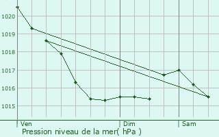 Graphe de la pression atmosphrique prvue pour Querqueville